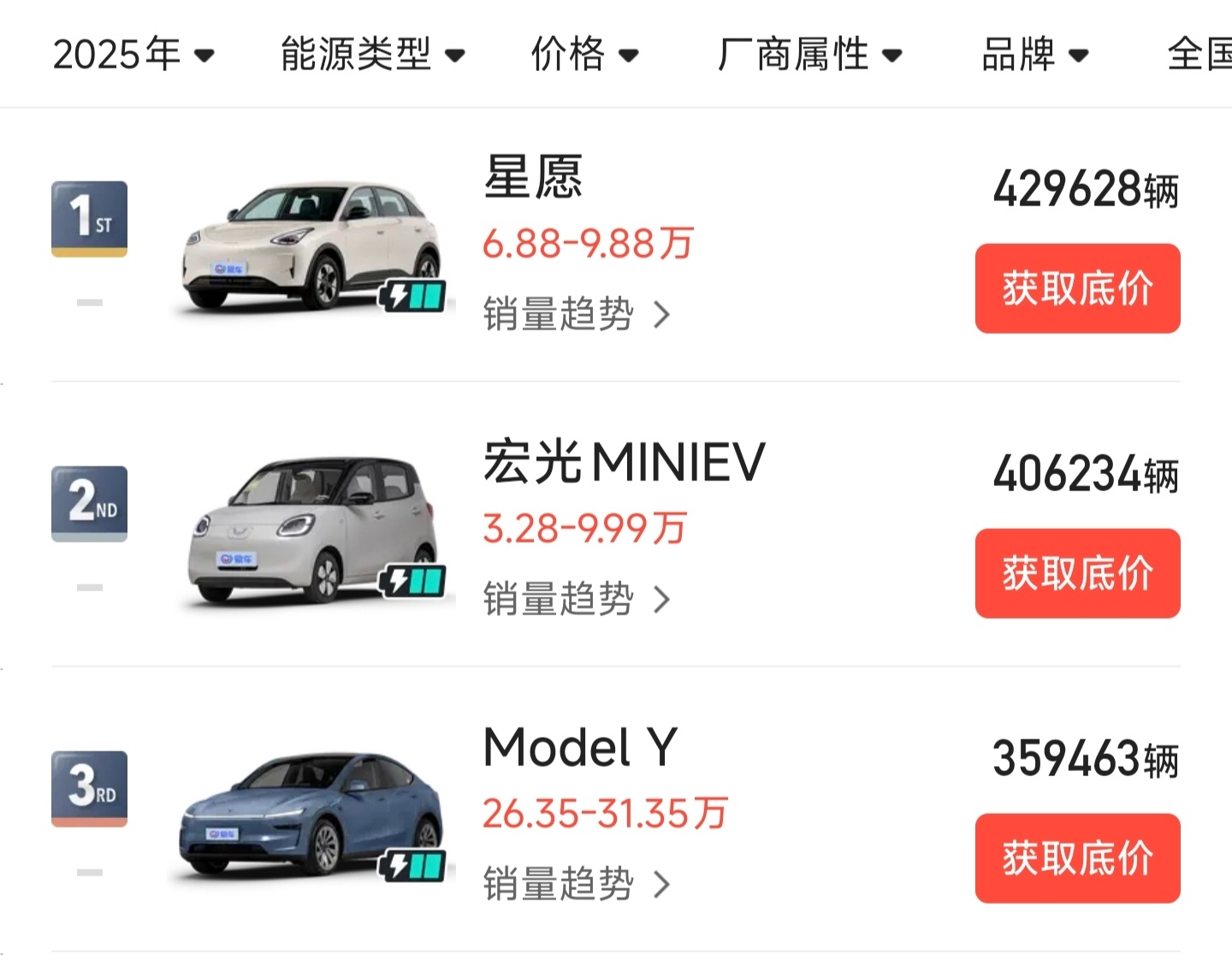 2025年中国汽车市场销量前三的车型基本可以确定了吉利星愿五菱宏光MINIEV特