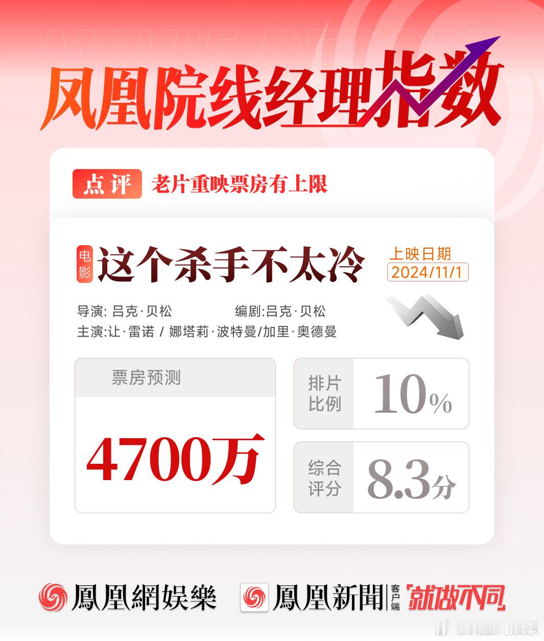 【#这个杀手不太冷难有高排片#】#这个杀手不太冷票房预测4700万#11月1日，