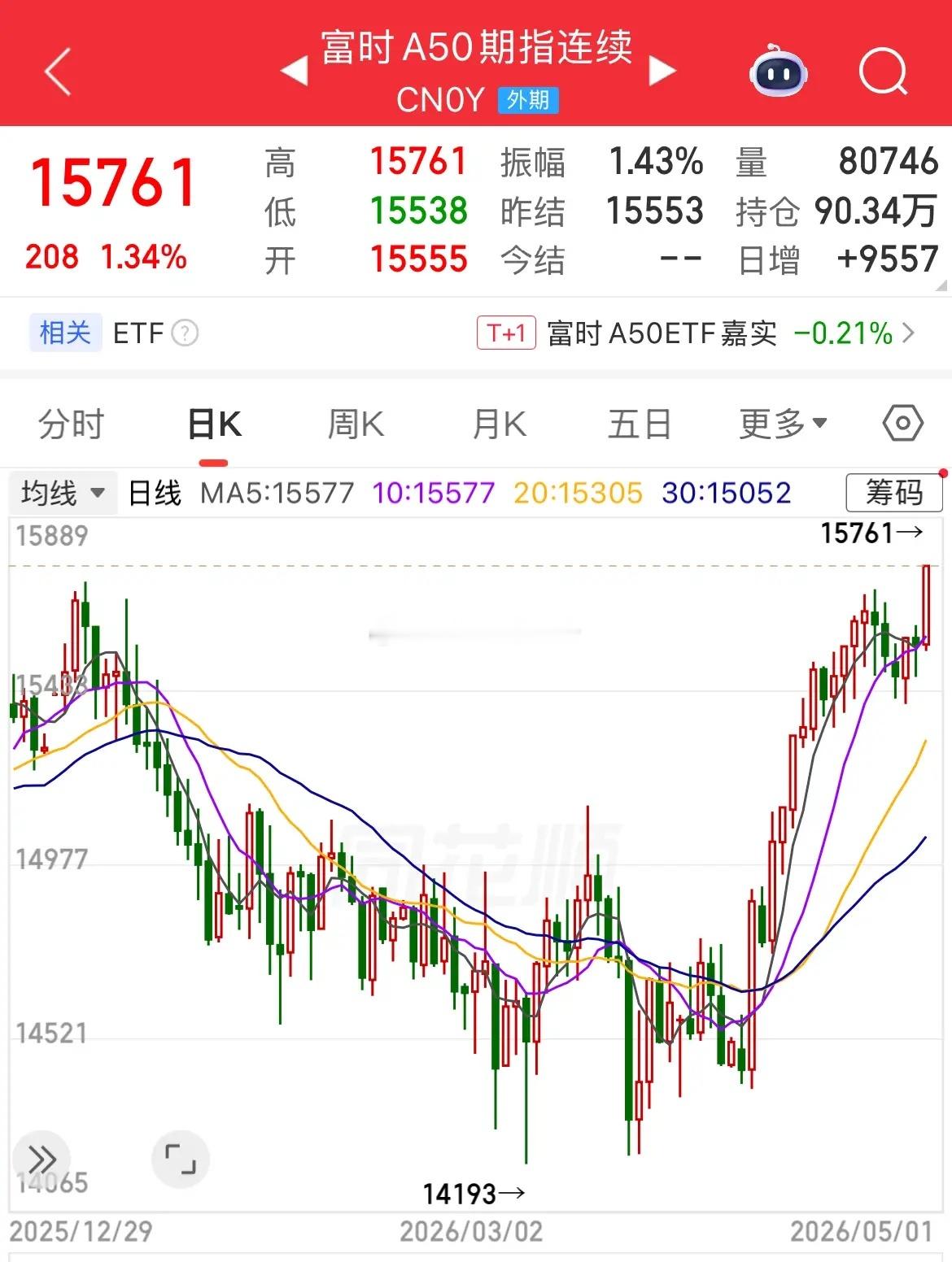 大空头一放假，A50就创今年新高。 今日富时A50期货指数涨1.34%，这个幅度
