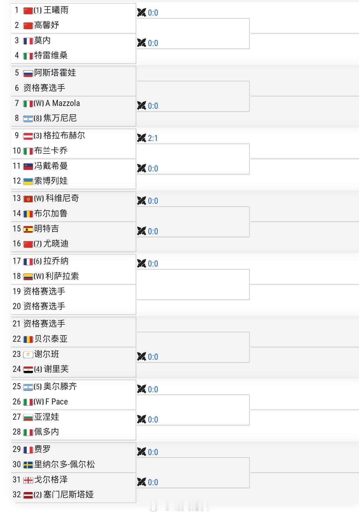 布雷西亚WTA125单打签表（红土）头号种子王曦雨🇨🇳 vs 高馨妤🇨🇳