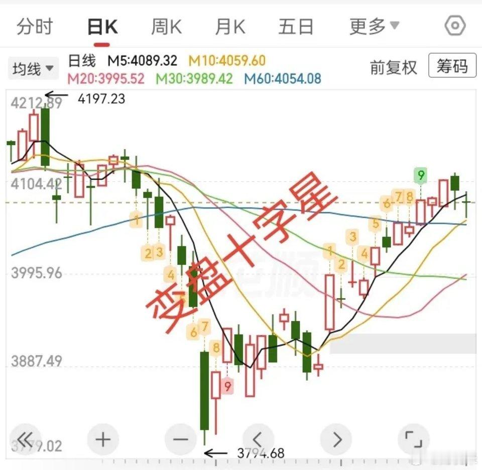 4.24收评，小阴变盘十字星icon，下周如何变？有点遗憾，今天指数向下回踩时，