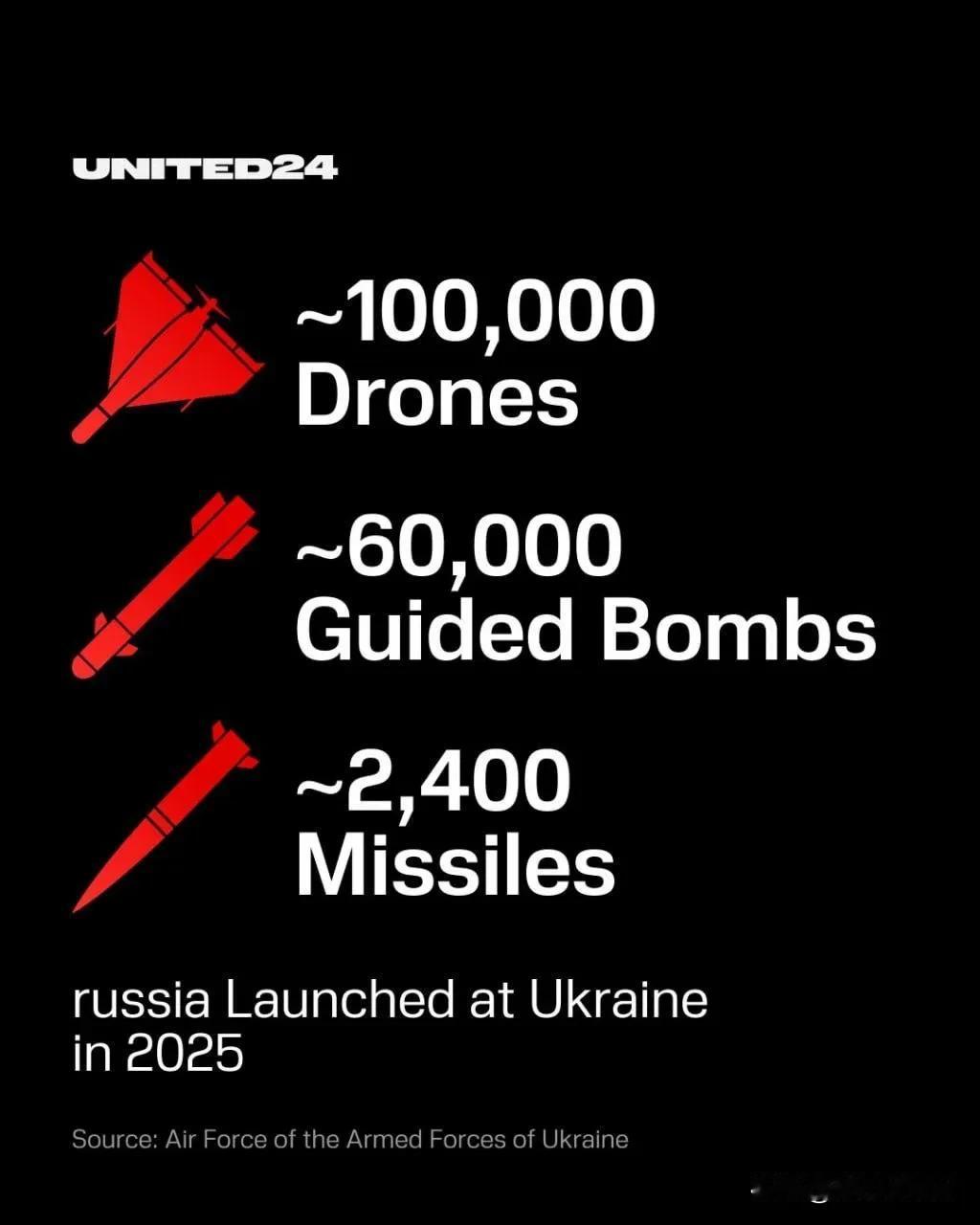 2025年，俄军向乌克兰发射了超过6万枚制导炸弹、约2400枚导弹和超过10万架