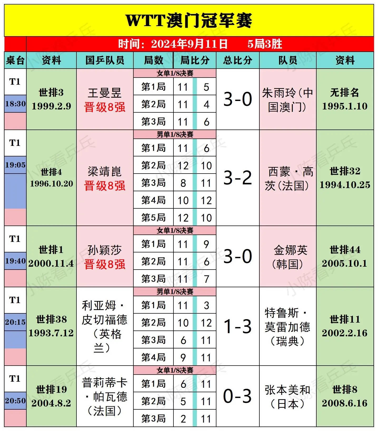 WTT澳门冠军赛9月11日全部比赛结果。