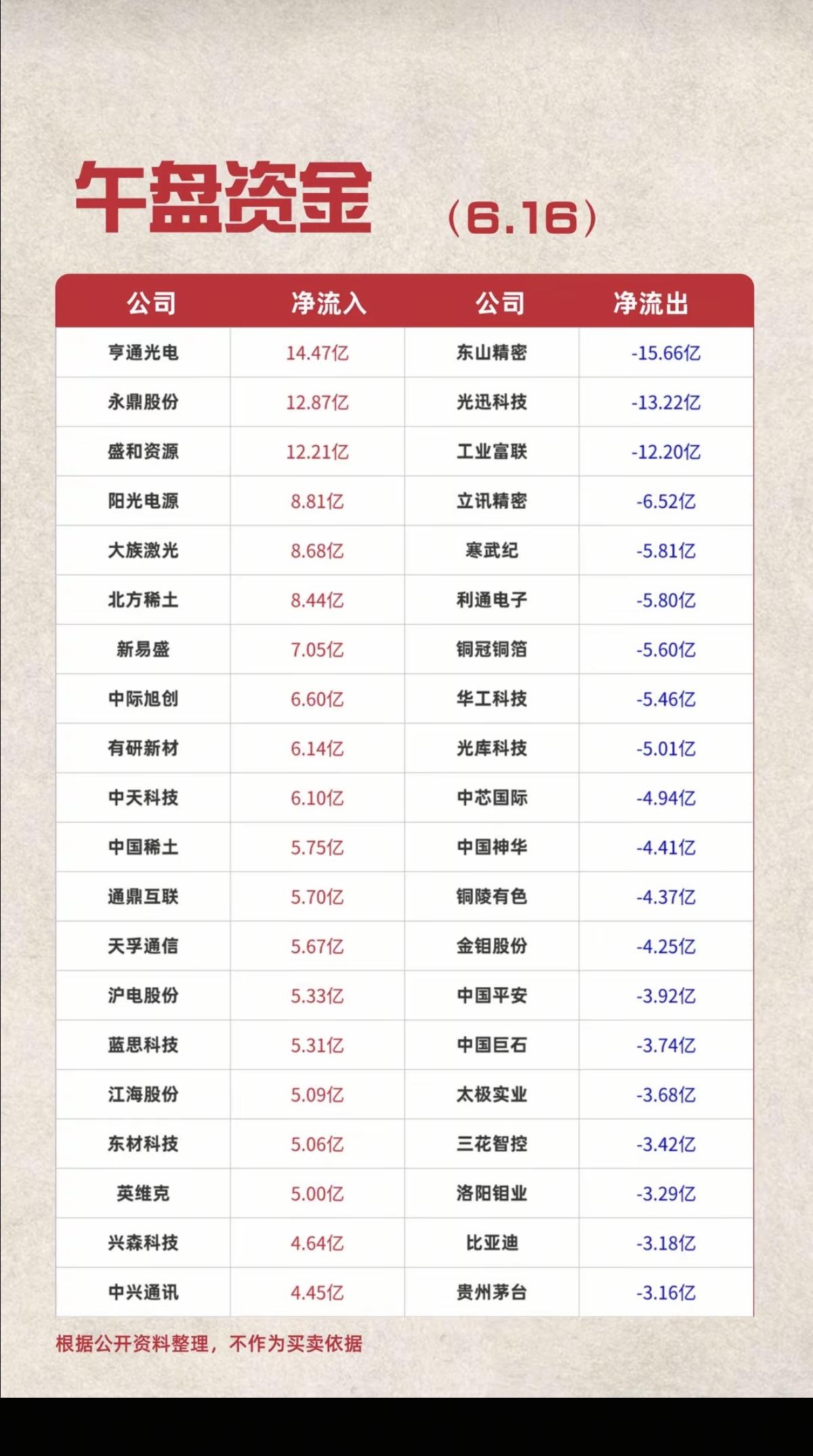 6.16周二  主力大资金  资金流向监测TOP20！

资金抢筹：
稀土永磁、