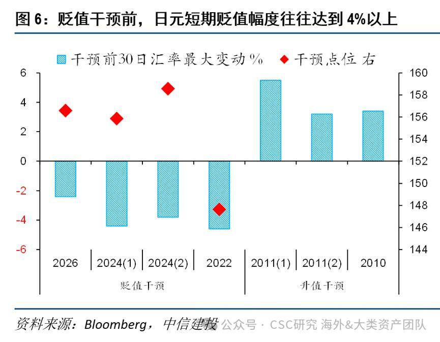 日元兑美元汇率持续走低，创下近四十年以来最低数值，日本央行维稳压力陡增。进口原油
