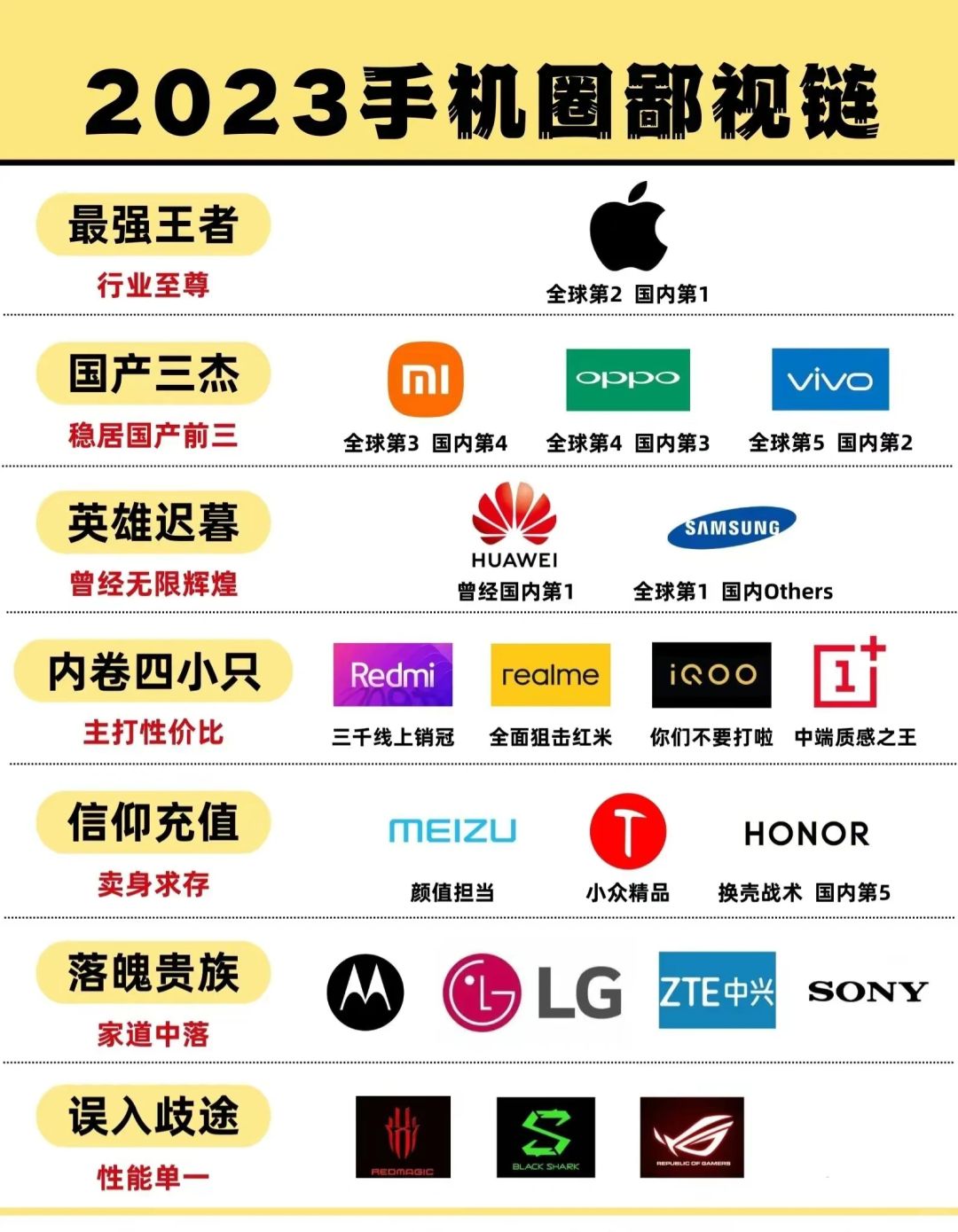 2023手机圈鄙视链，华为王者归来？