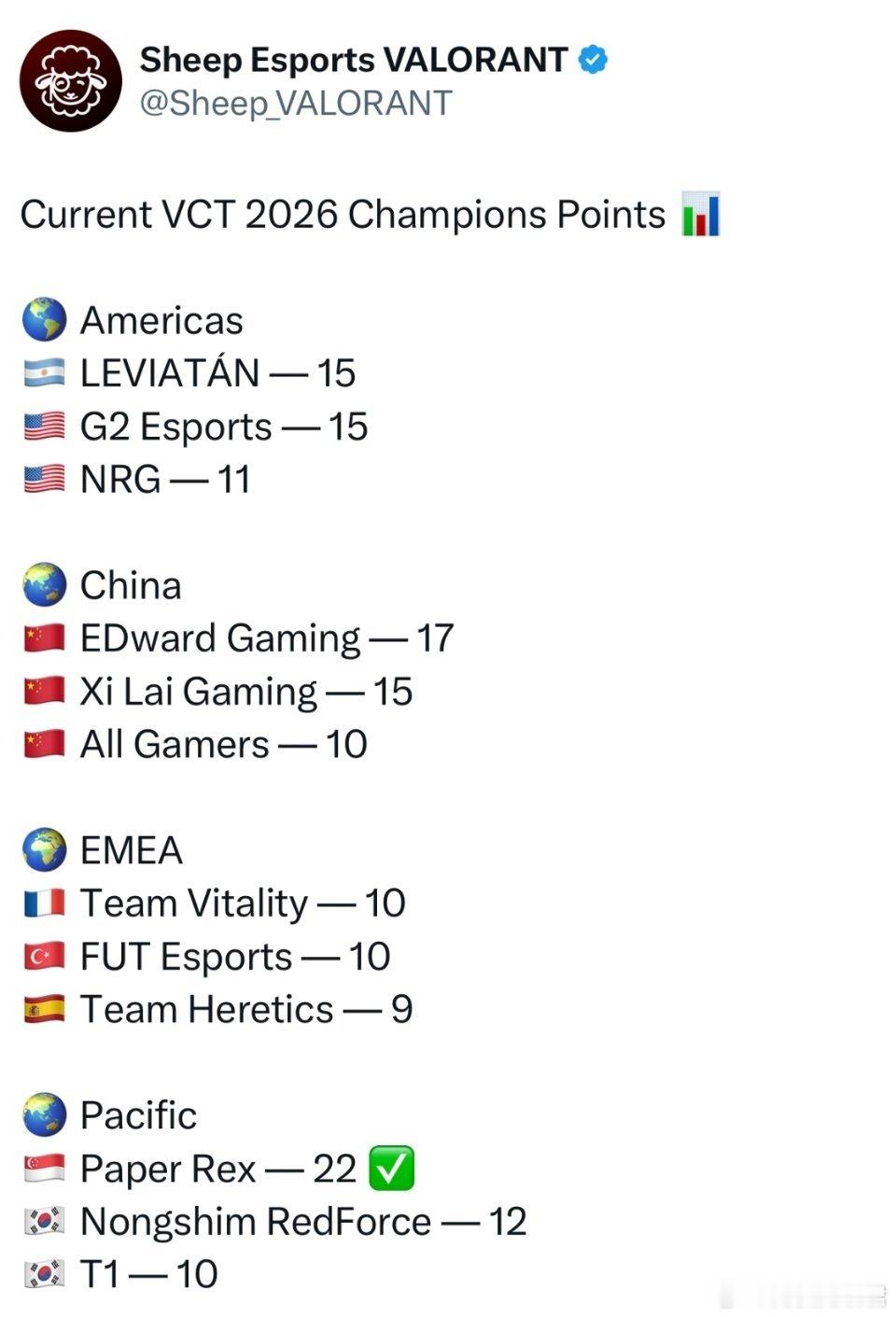 上海冠军赛各赛区积分情况⬇️©️Sheep Esports Valorant20