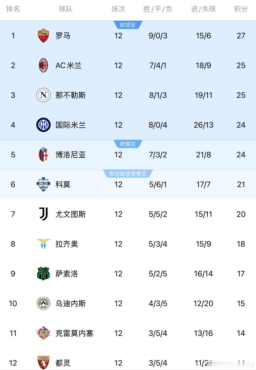 一觉醒来，科莫客场5比1狂屠都灵，暂时把你妇挤出欧战区，打铁还需自身硬啊，继续努