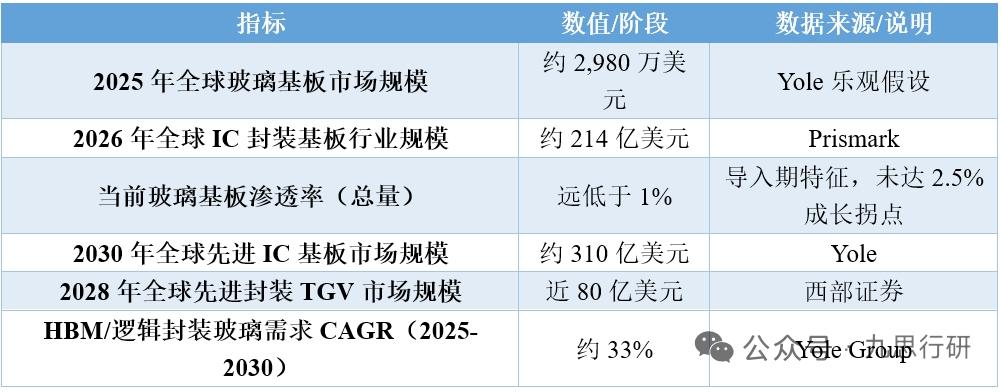 重磅解析！十五五半导体玻璃基板赛道：拐点已至，市场空间全面打开
 
半导体玻璃基