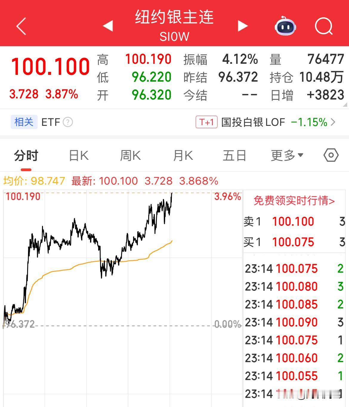 北京时间1月23日，纽约白银期货率先突破100美元/盎司，大涨3.87%，期货成