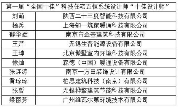 2024年度首届“全国十佳”科技住宅五恒系统设计师揭晓
 
12月3日，由科技住