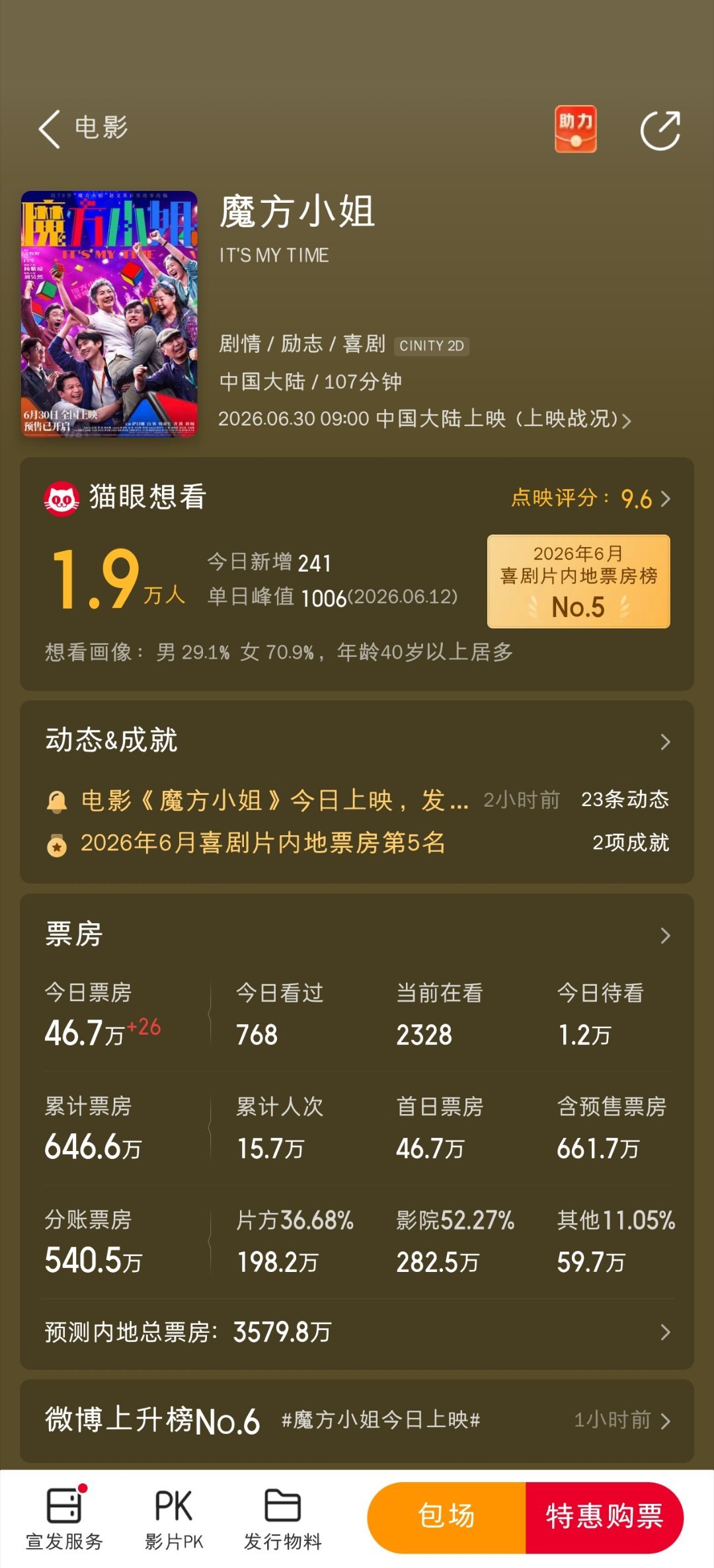电影魔方小姐今日上映，点映口碑还不错，有看过的嘛？ 