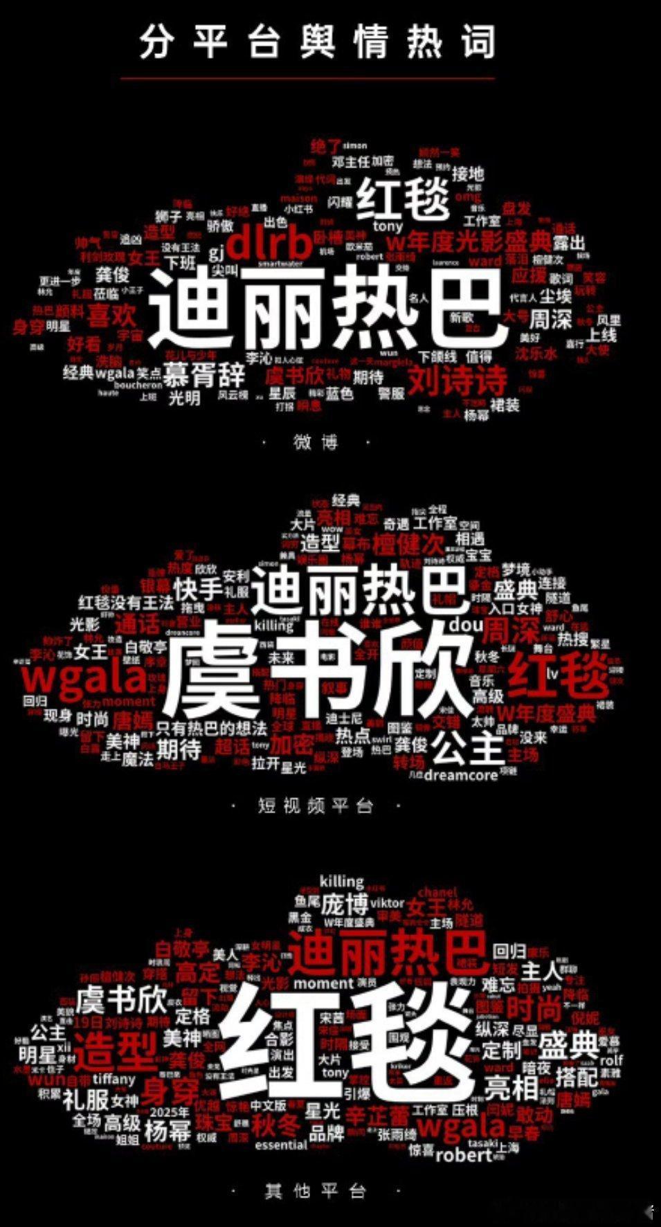 迪丽热巴、虞书欣 W 盛典舆情热词最大 ​​​