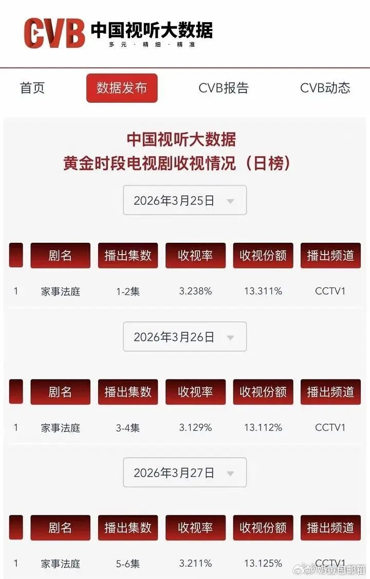家事法庭第三天cvb涨了，这种类型的剧其实挺受大家喜欢的。家事法庭定档0325