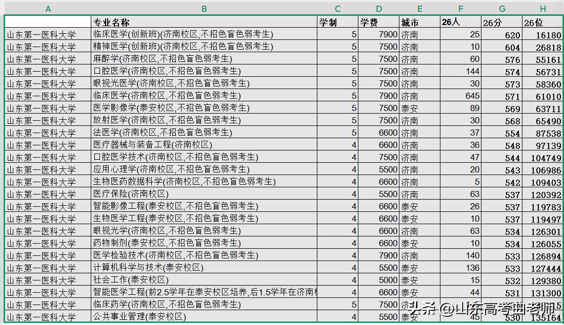 全国的头部 985 招生办对临床医学基本都在偷偷摸摸的说自己其实是八年制，只有山