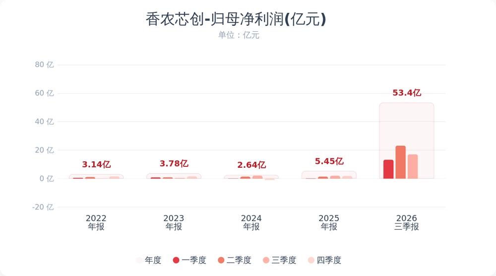 前三季狂赚53亿，利润同比暴增1386%！但香农芯创这份财报，却透出一股危险的味