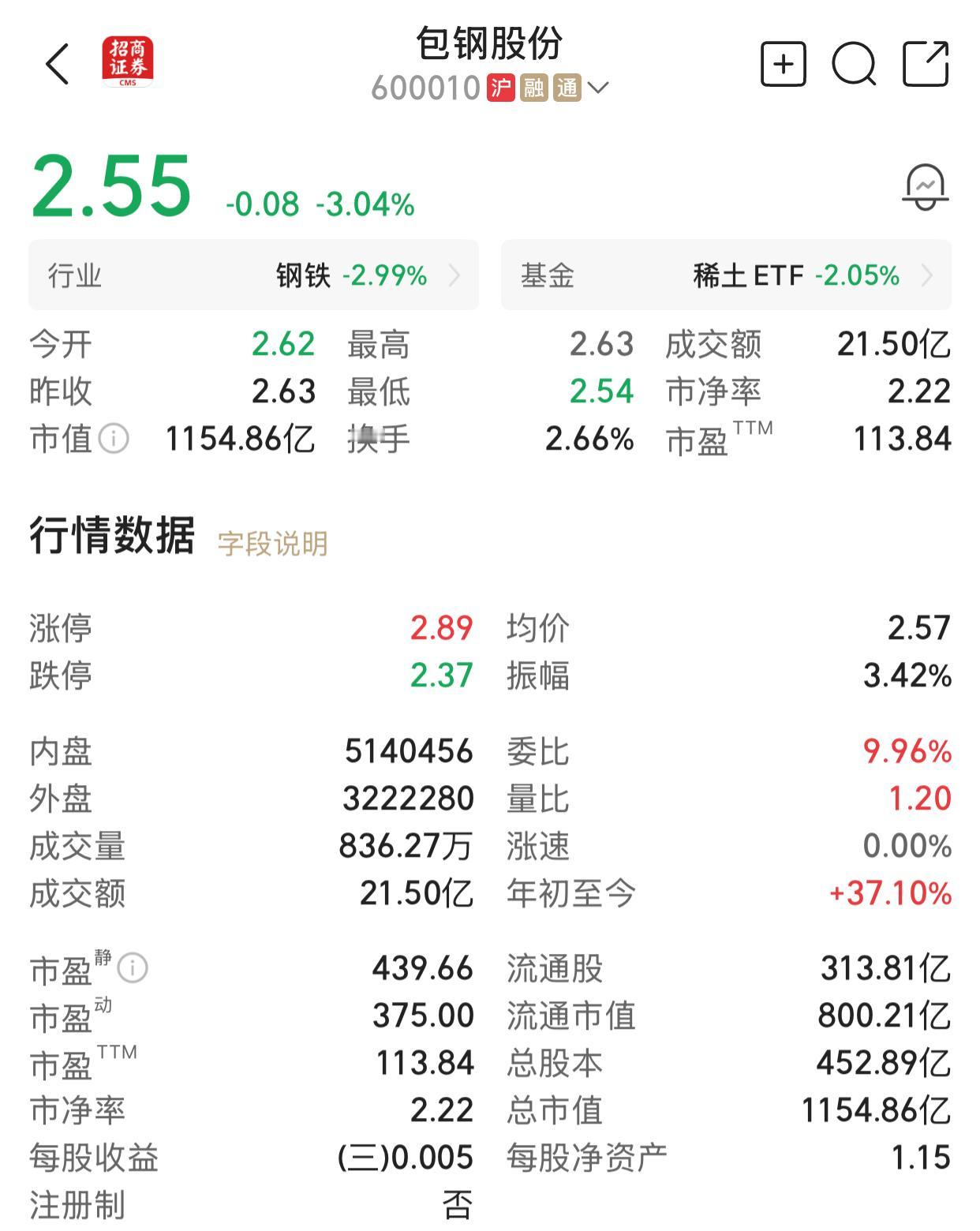 我已经看到了2.2元～2.3元，准备2.2元建仓，上涨10%卖出，下跌10%补仓