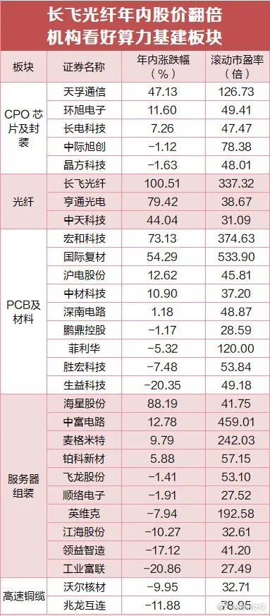 长飞光纤年内股价翻倍机构看好算力基建板块A股大反攻原因找到了A股关键时刻猛加仓3