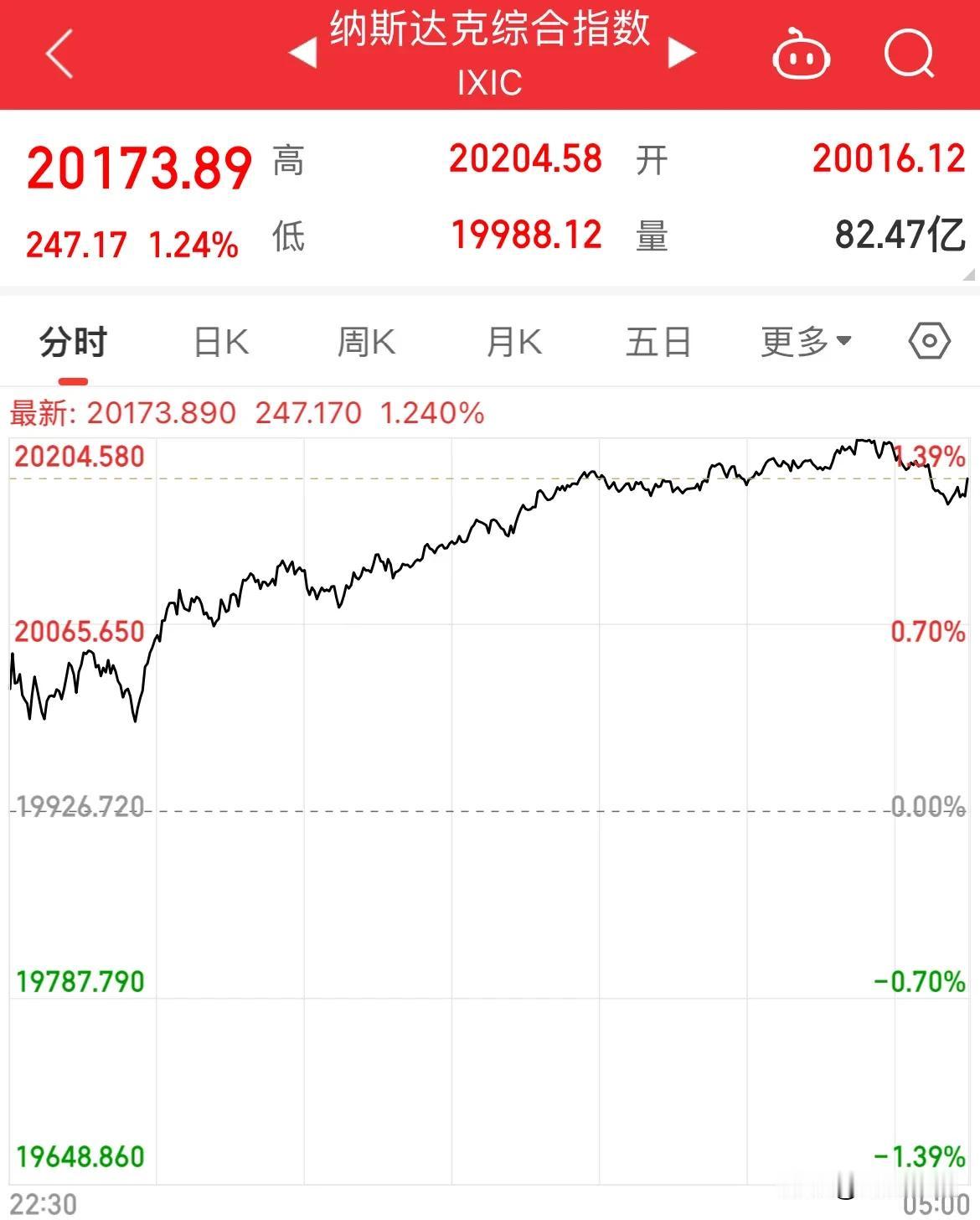 纳指再创新高！特斯拉暴涨6.14%，市值要冲击2万美元了

美股纳指隔夜再度涨幅