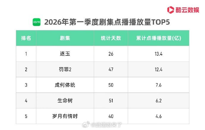 王楚然丞磊主演《成何体统》拿下爱奇艺Q1播放量TOP3 