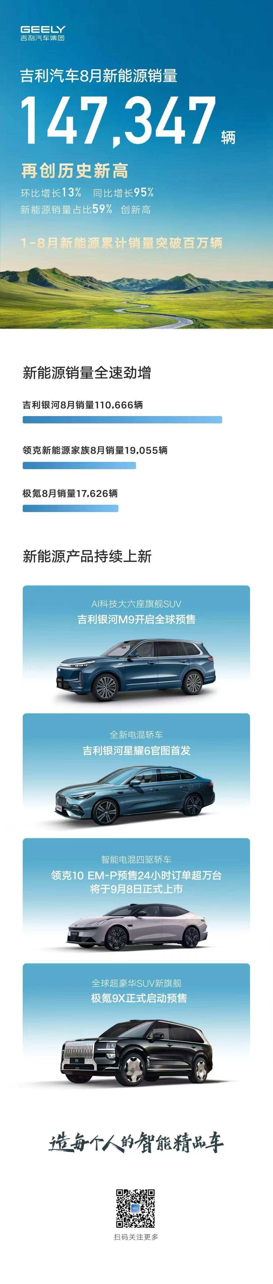 吉利汽车8月火力全开，销量一举超25万辆，还连续6个月实现同环比双增长，在车市中