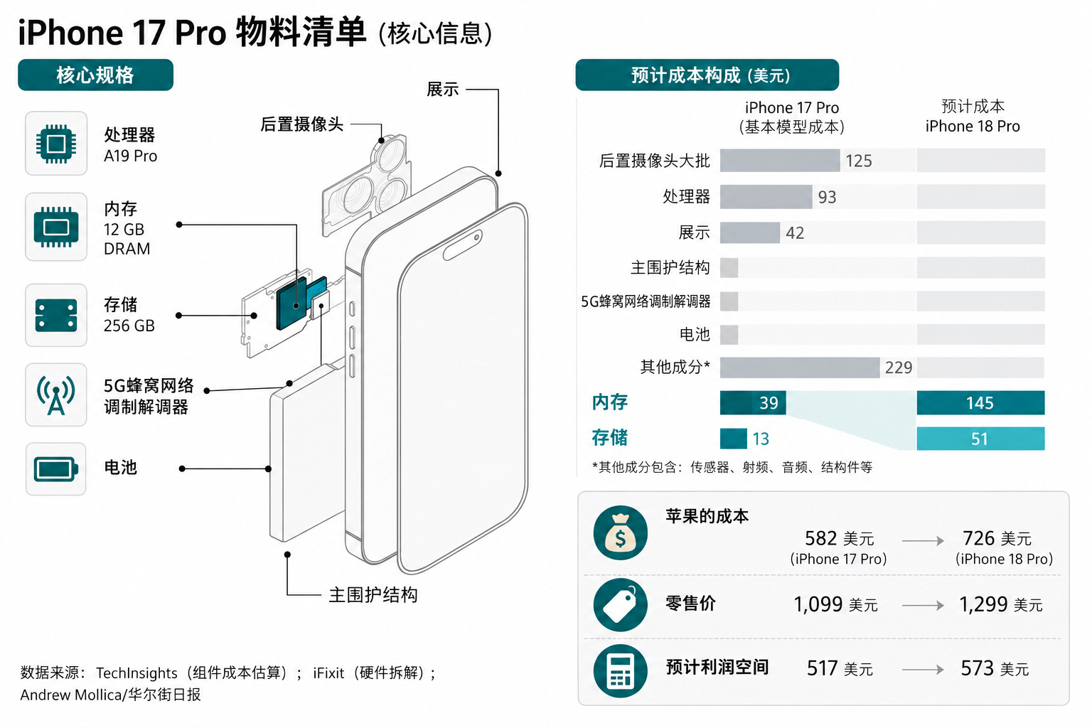 存储芯片疯狂涨价  就算iPhone的定价已经很贵了，但是在DRAM和NAND 
