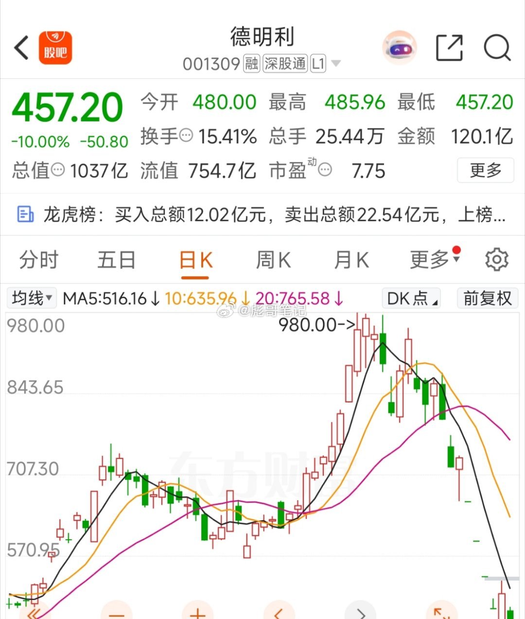 目前市场最大的空头！不止跌，科技反弹很费劲！ 