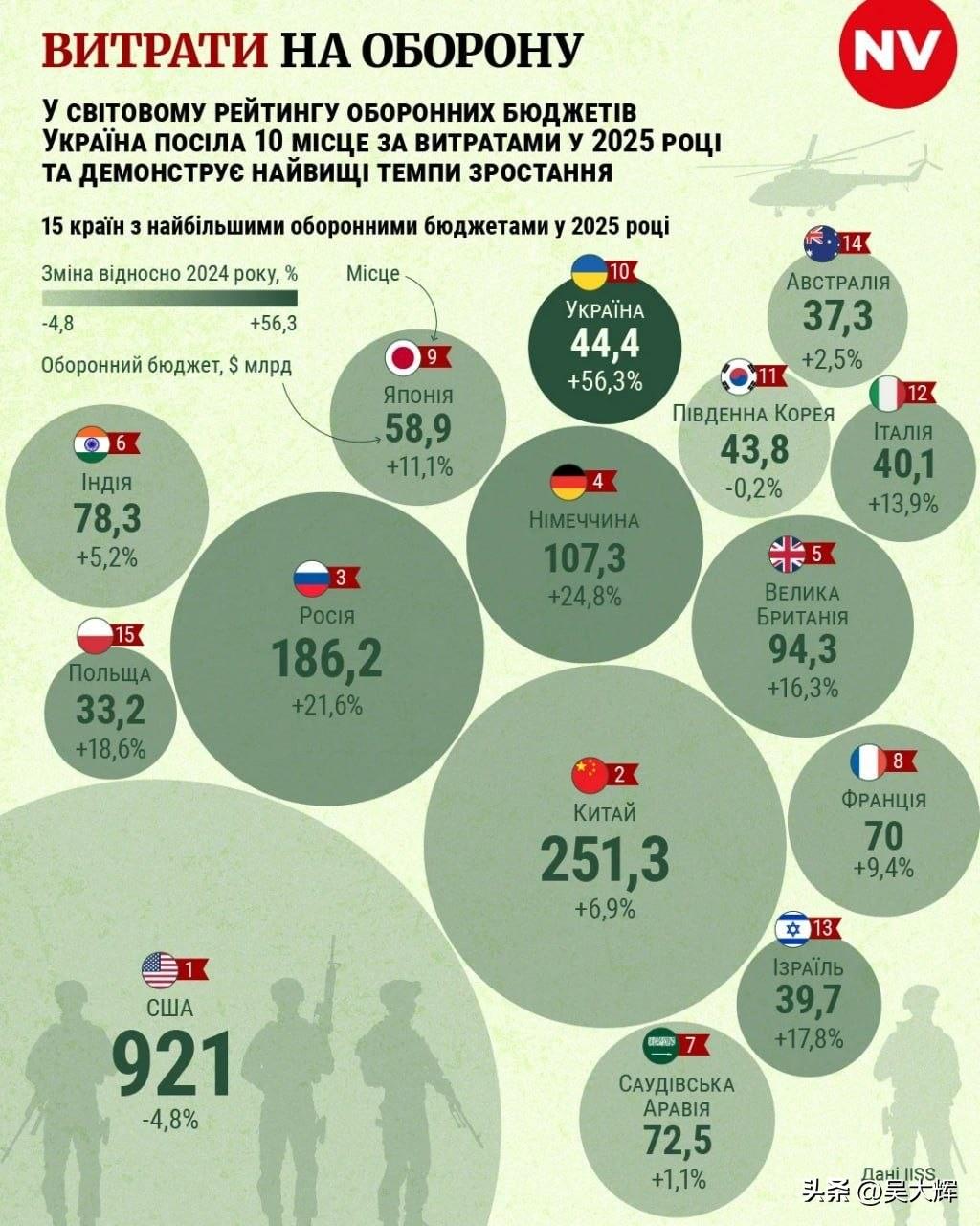 【IISS的2025年全球国防开支排名：美中俄分列前三，乌克兰位列第十】

在2