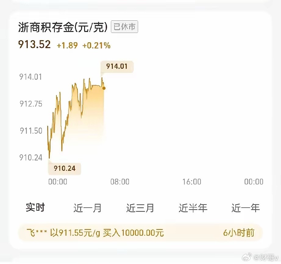 黄金经过了昨天一天的波动，并没有跌破900元/克以下，昨晚虽然再次出现下探，不过