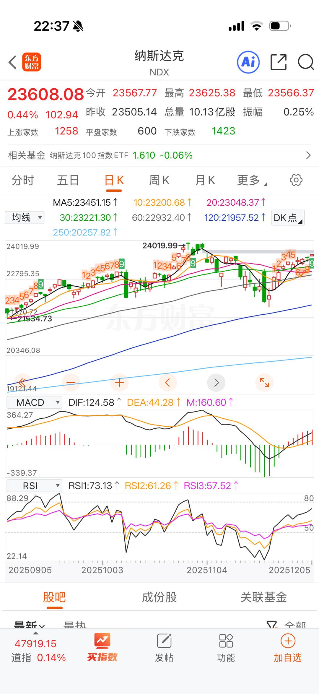 抖起来了，要补缺才行，最好把缺口补了，再回踩一下拉高就启动新的波段了。 