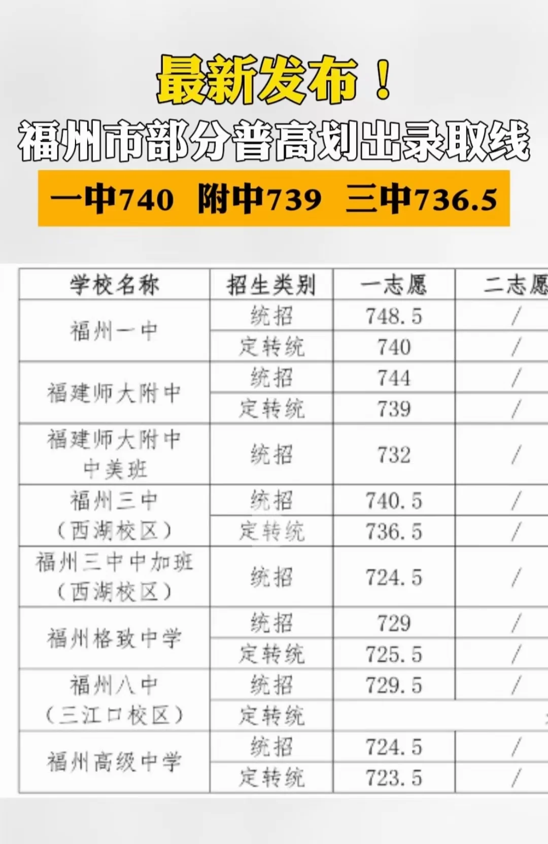 福州部分高中2024年录取分数线公布！