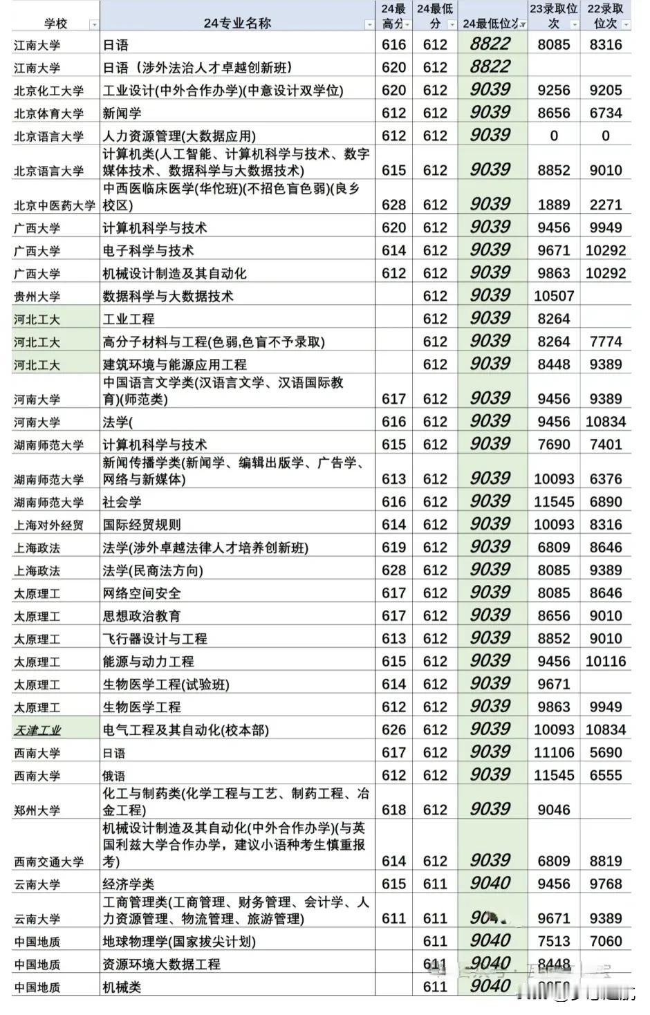 9000位次在天津往年高考录取信息，对于天津的考生来说，9000 位次可是个关键