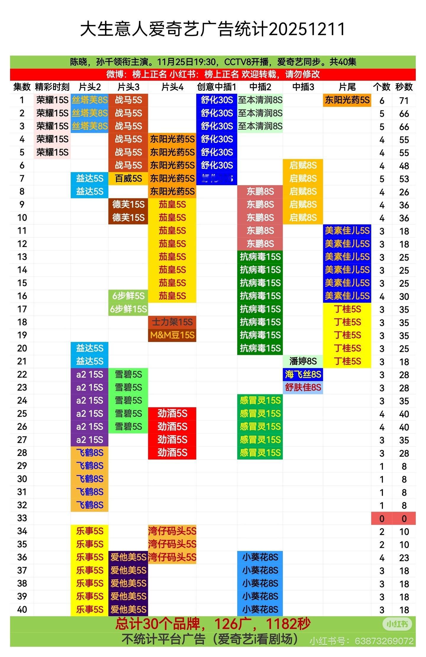 大生意人播的挺好，质感很好，剧也好看，招商也很好，共30品牌126广1182秒，