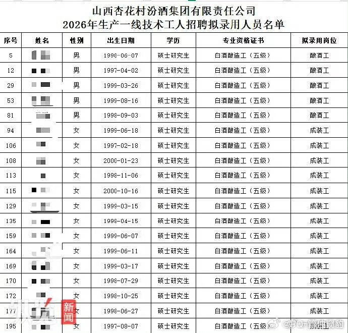 汾酒回应多名硕士拟录为酿酒工成装工有没有可能是【工程师简称为“工”】实际上是，酿