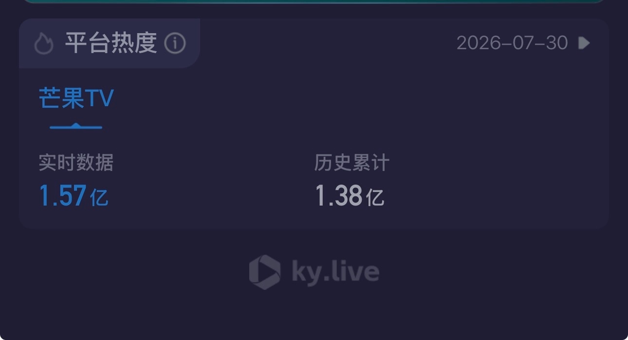 牛逼啊 御廷谣播放量2.9亿了 