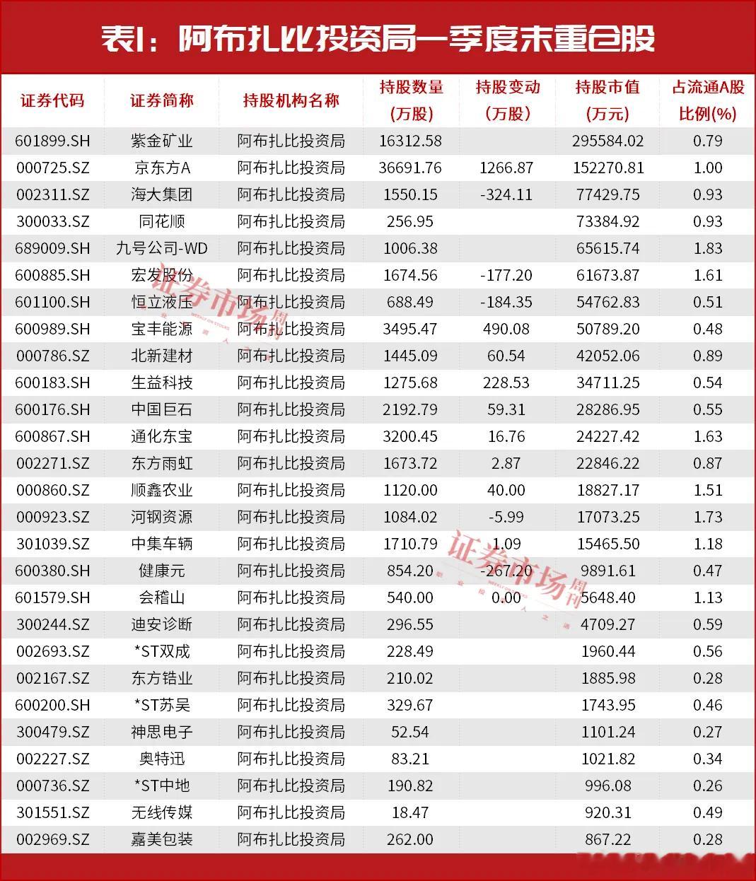 价值投资日志[超话] 一季度中东资金积极调仓上市公司财报显示，今年一季度末，阿布