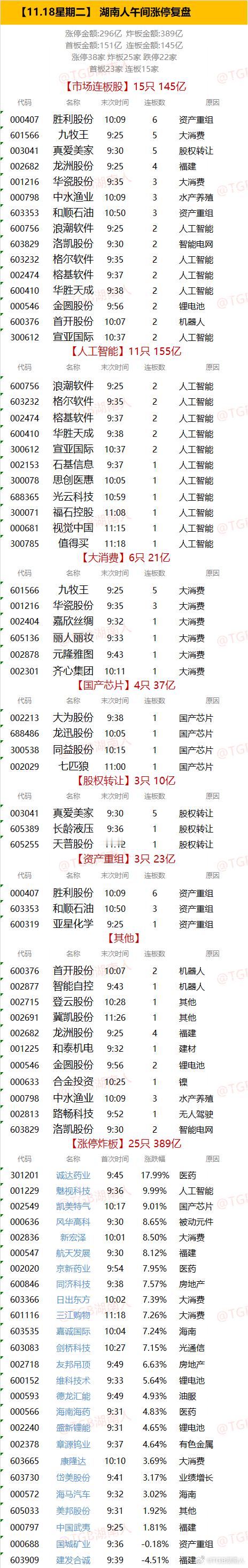 【11.18星期二】  湖南人午间涨停复盘  