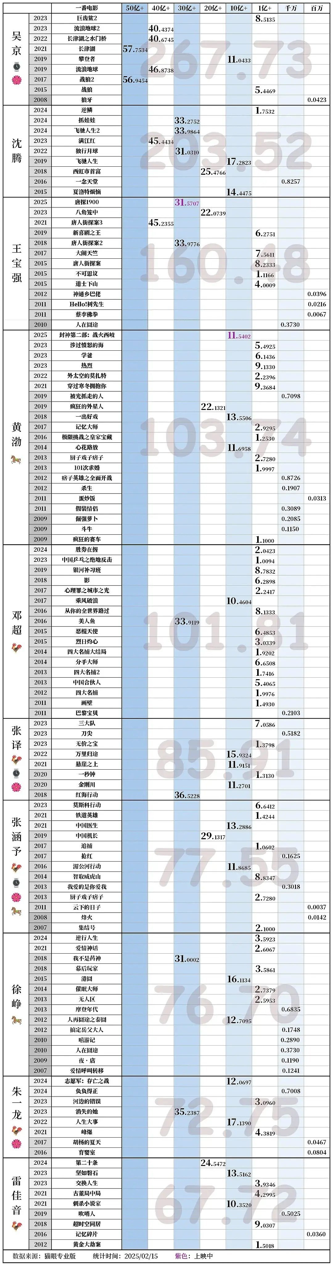 科普，每年都有一番电影超十亿票房，除京腾外只有朱一龙，且作品类型丰富多样，6部一