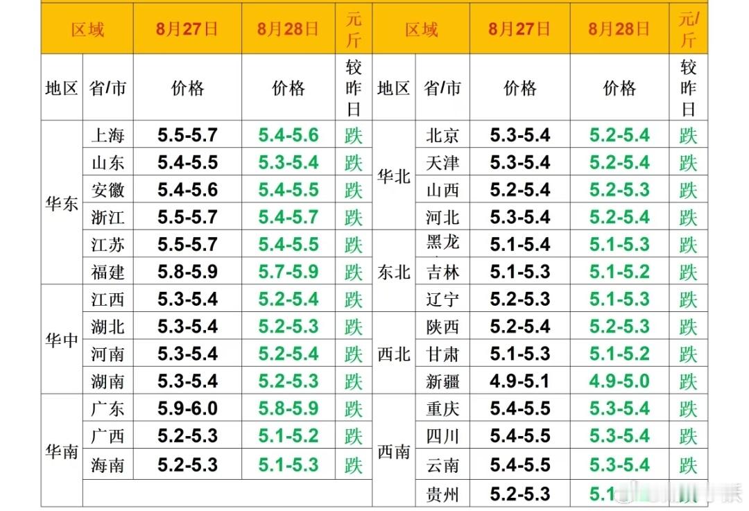 每日猪价 ​​​