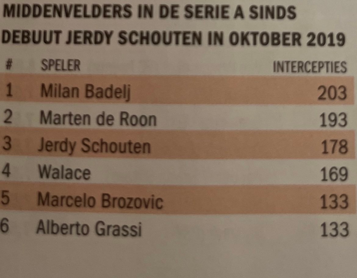 自斯豪滕2019年10月首秀意甲以来，同期只有3名球员的拦截次数比他多，竟然12