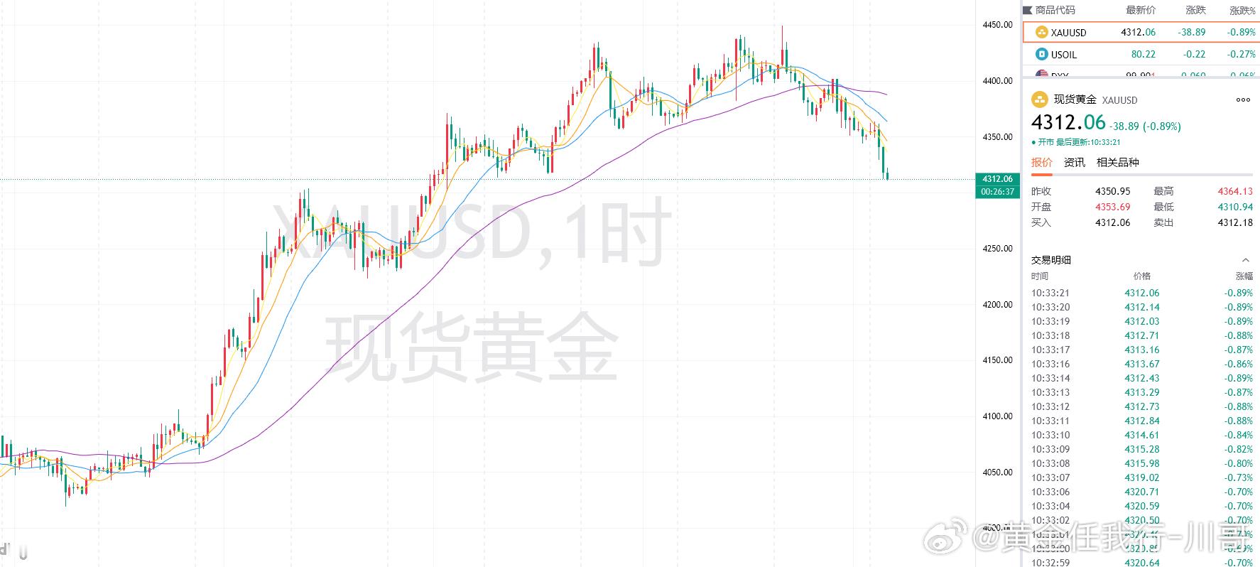 黄金现价4312附近做多，防守4305，目标4340！！黄金金价美对进口无人机及