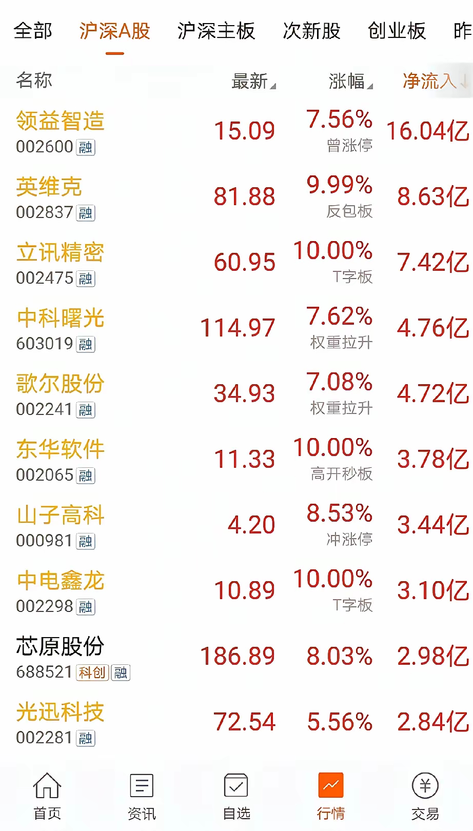 9月22号，开盘主力资金流入个股，看看有没有你的持有股！ ​​​