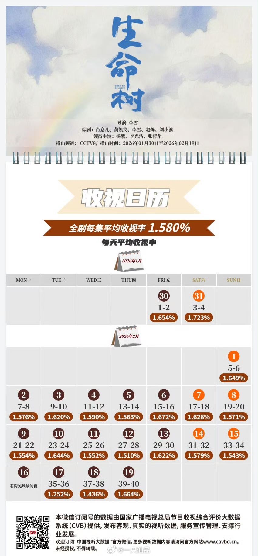 《生命树》cvb1.58%，今年央八倒一，目前云合集均1100，台网双扑 