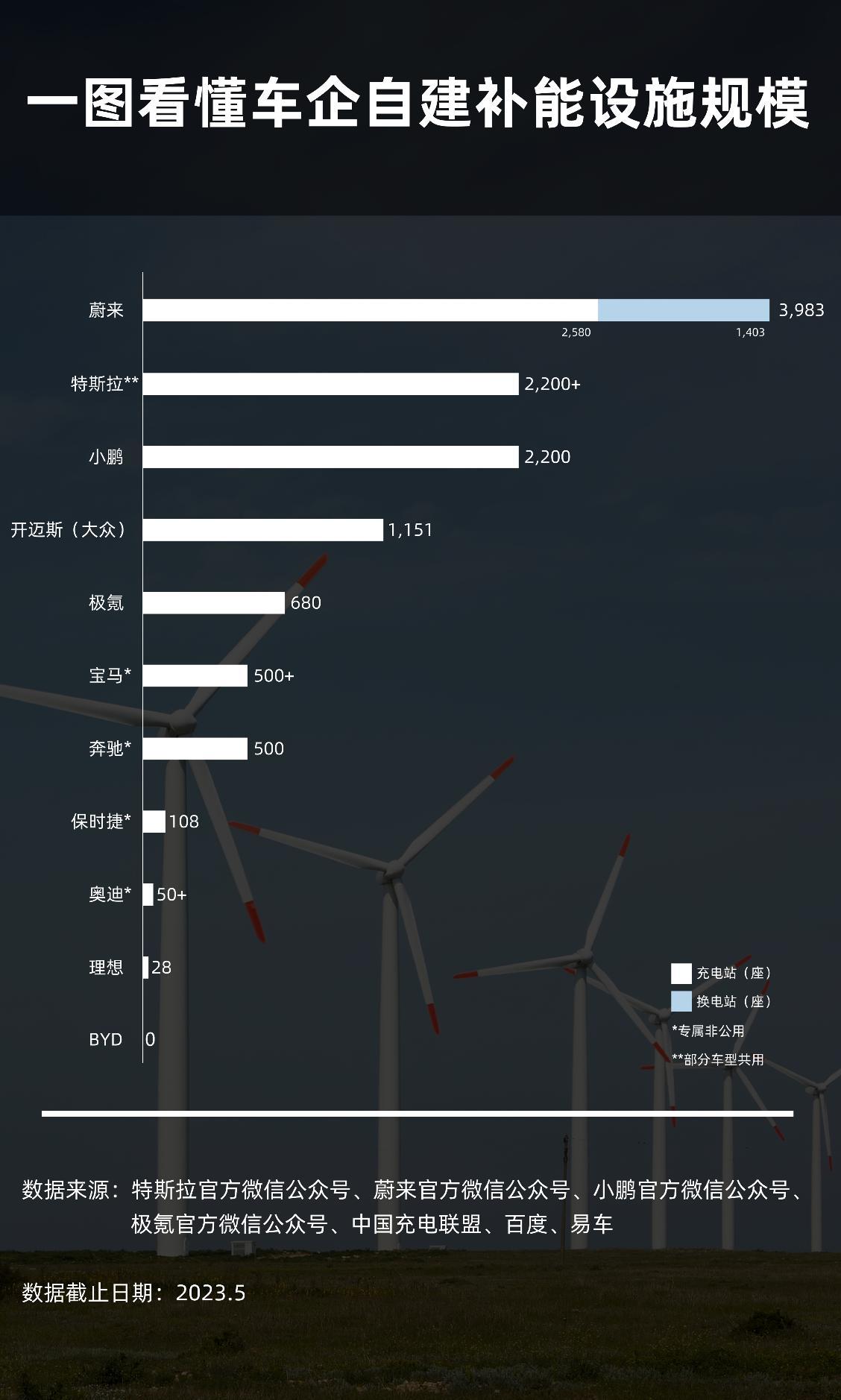 蔚来换电站的总数已经突破1400座，今年的目标是超过2300座！现在全新ES6马