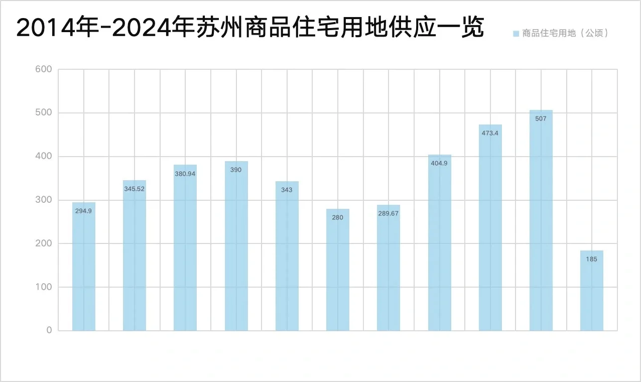 苏州土地供应减少60%，对市场影响很大？？