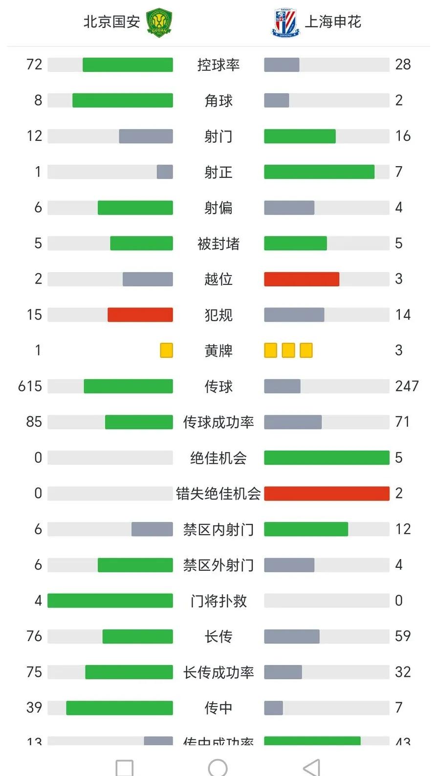 什么是无效传控，什么叫胡乱射门！国安告诉你！
客场对阵蓉城，国安控球率64%，却