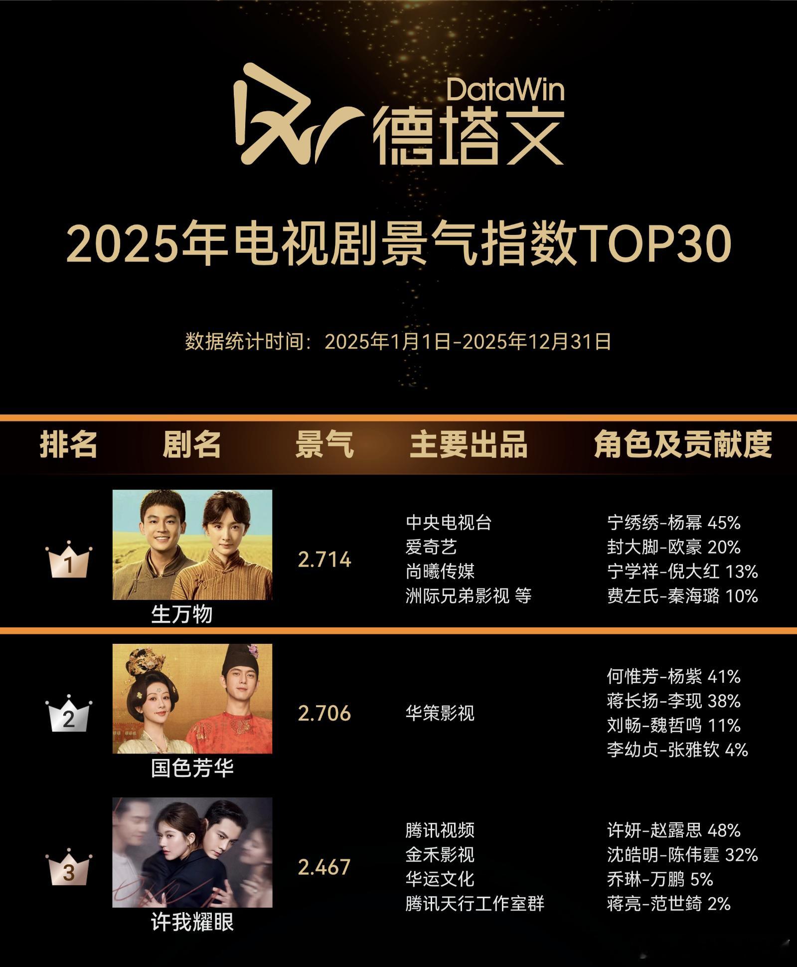 德塔文2025年电视剧景气指数年榜——《生万物》年度TOP1，杨幂｜宁绣绣角色贡