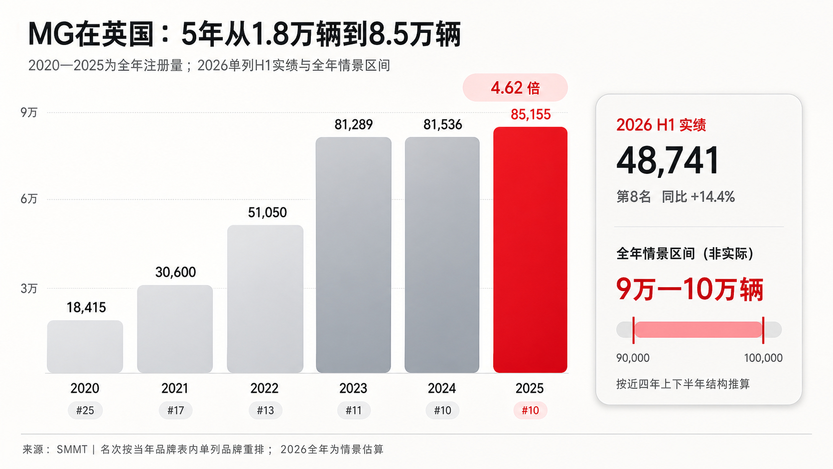 前段时间做了一个MG的视频，评论区很有意思。一拨人问：MG是什么牌子？国内还有人
