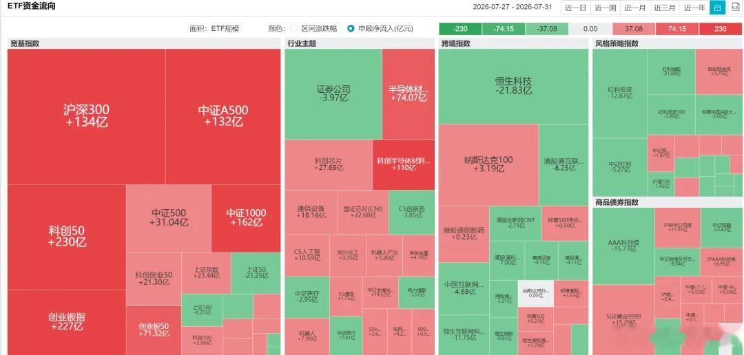 ETF大资金都在冲哪些行业？前几天市场还在担心芯片需求不够，昨天欧洲宣布要大搞算