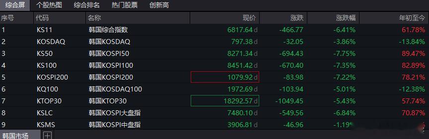【韩股暴跌7%  SK海力士跌超11%】 日韩股市集体大跌 韩国KOSPI指数跌